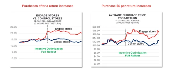 Purchase-after-return can drive retail growth and increase retail margins. Retailers can create personalized incentive programs using advanced analytics.