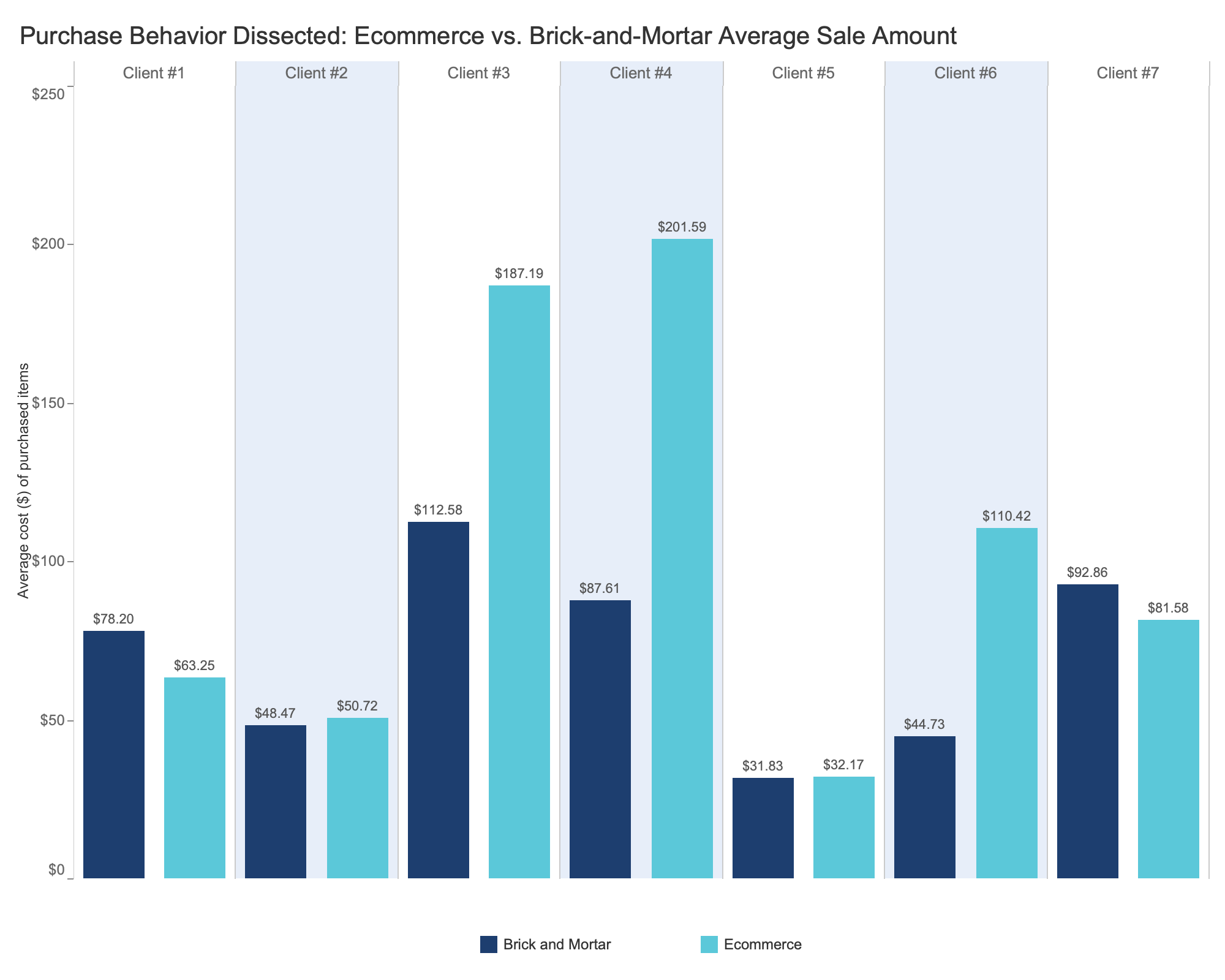 Average $ of Purchased Items