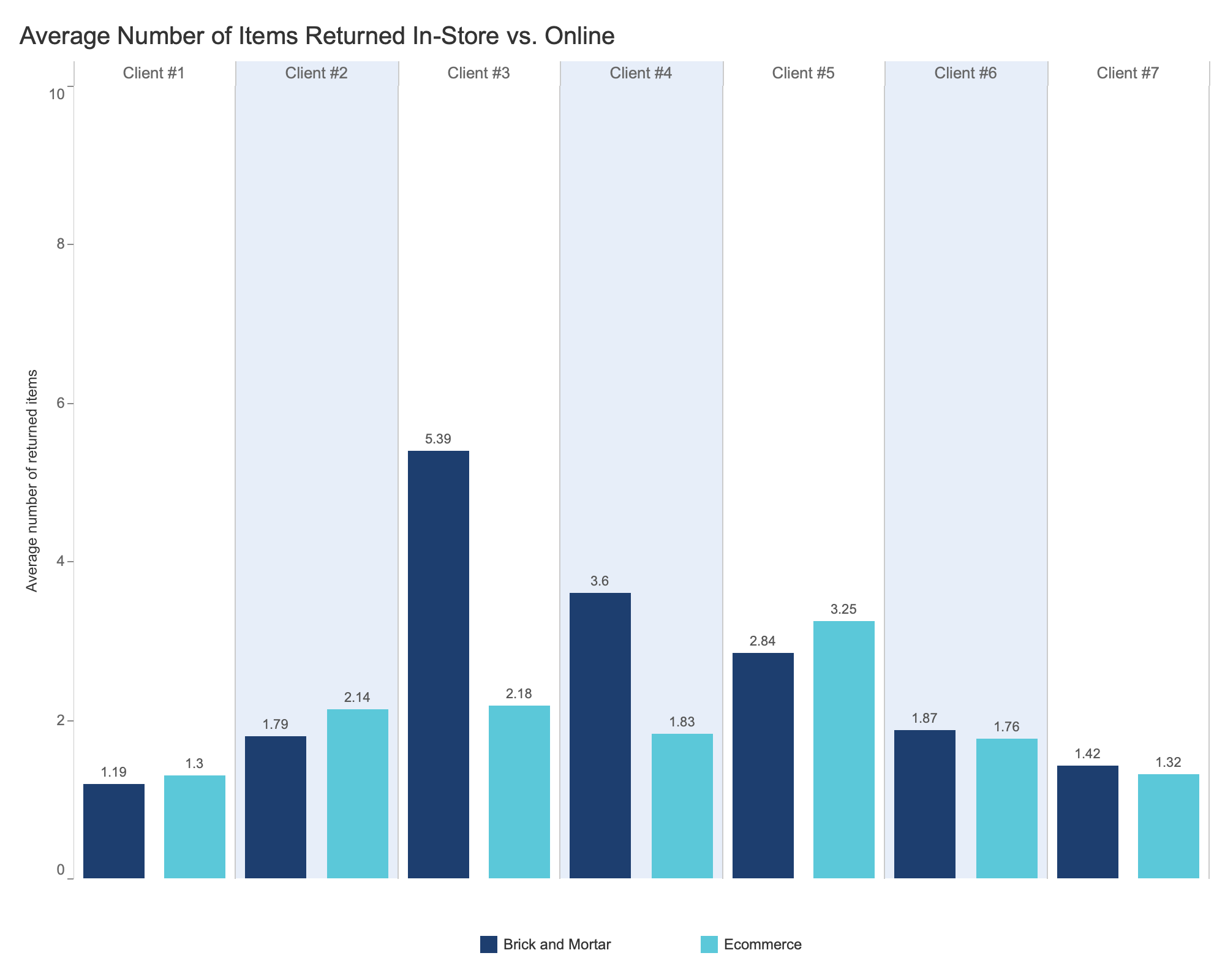 Average # of Returned Items