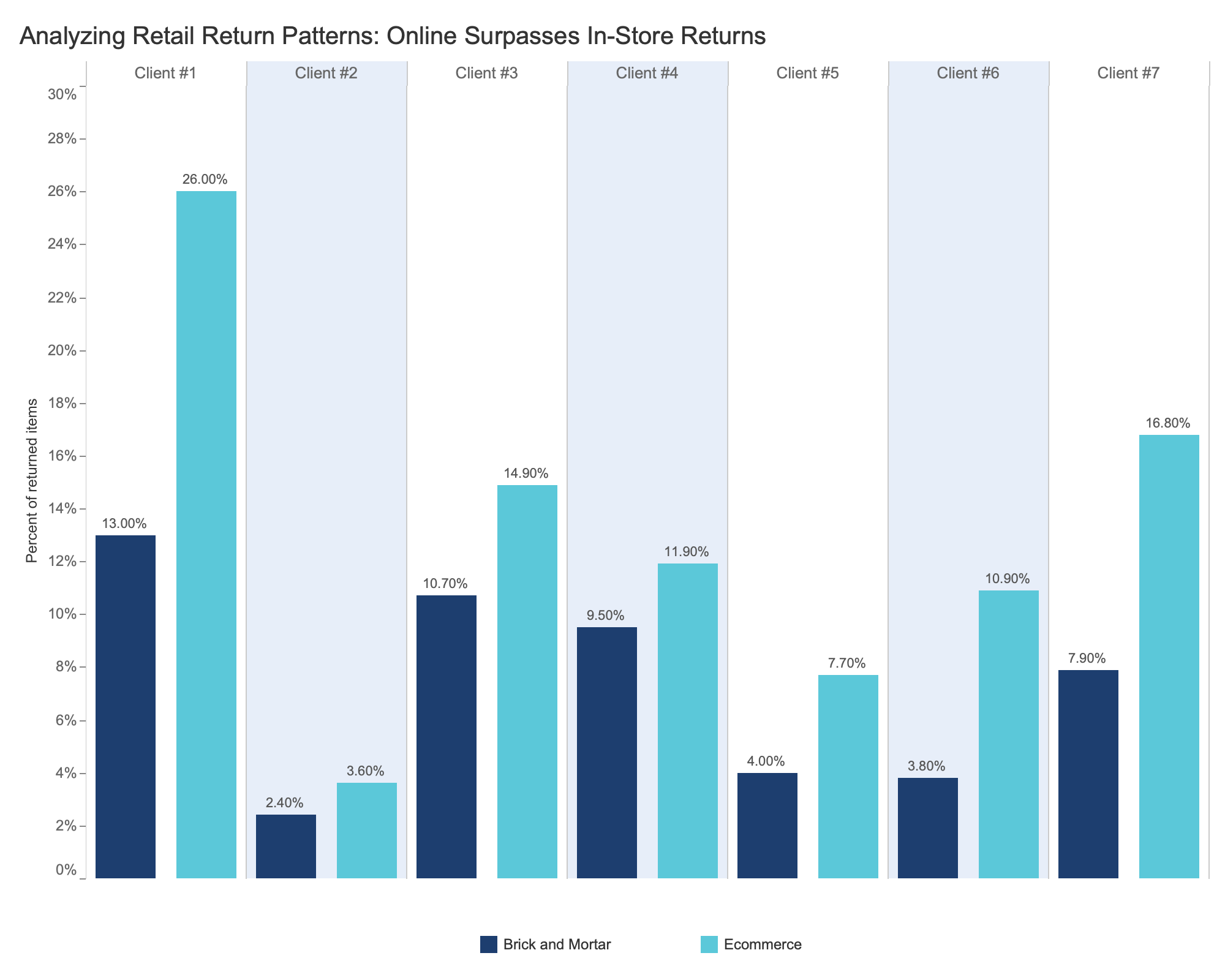 Return Rates Chart