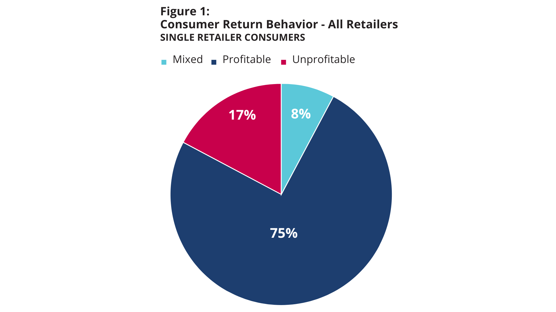 Consumer Return Behavior - All Retailers - Single Retailer Consumers