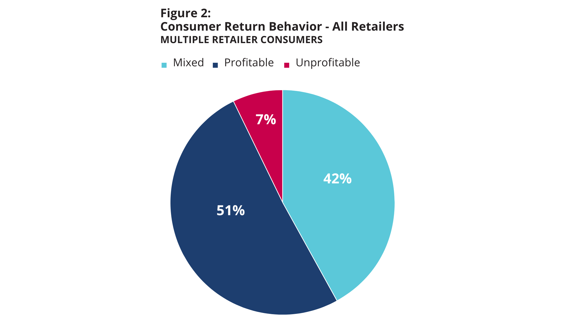 Consumer Return Behavior - All Retailers MULTIPLE RETAILER CONSUMERS