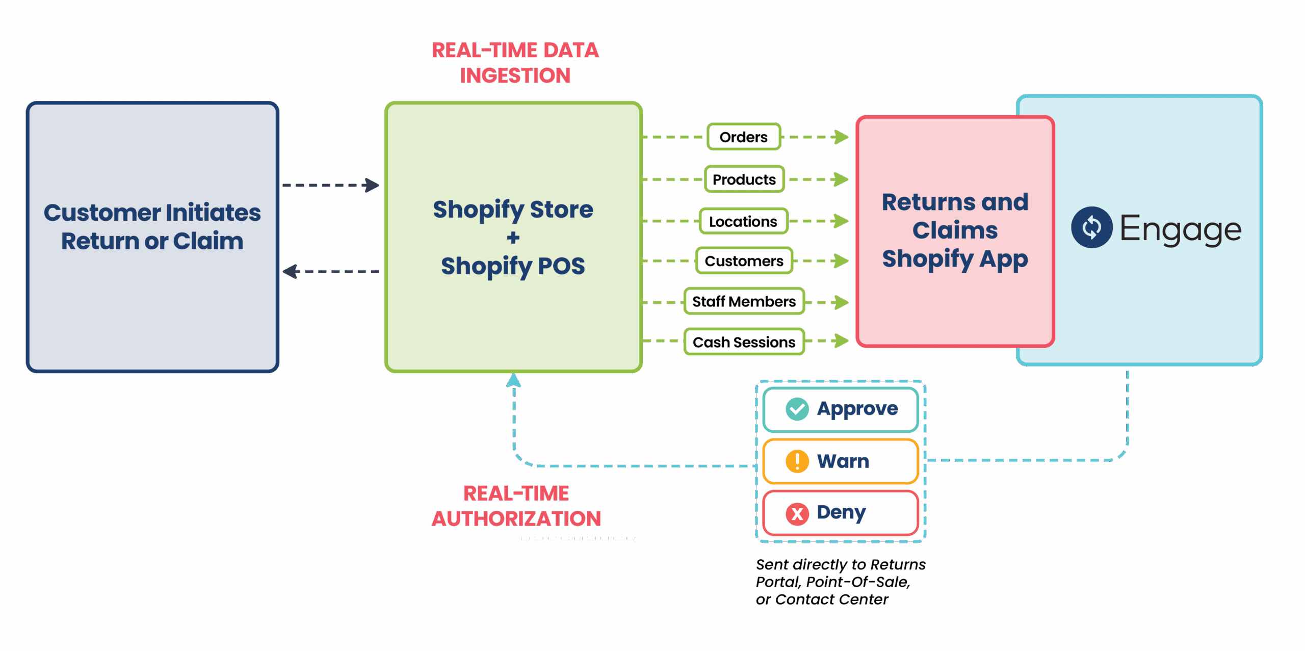 Appriss+Shopify-Engage_Diagram-2 v2 Discover how Appriss Engage and Shopify integrate. Shopify merchants can now use Appriss Engage to reduce retail returns and retail claims and protect against abuse.