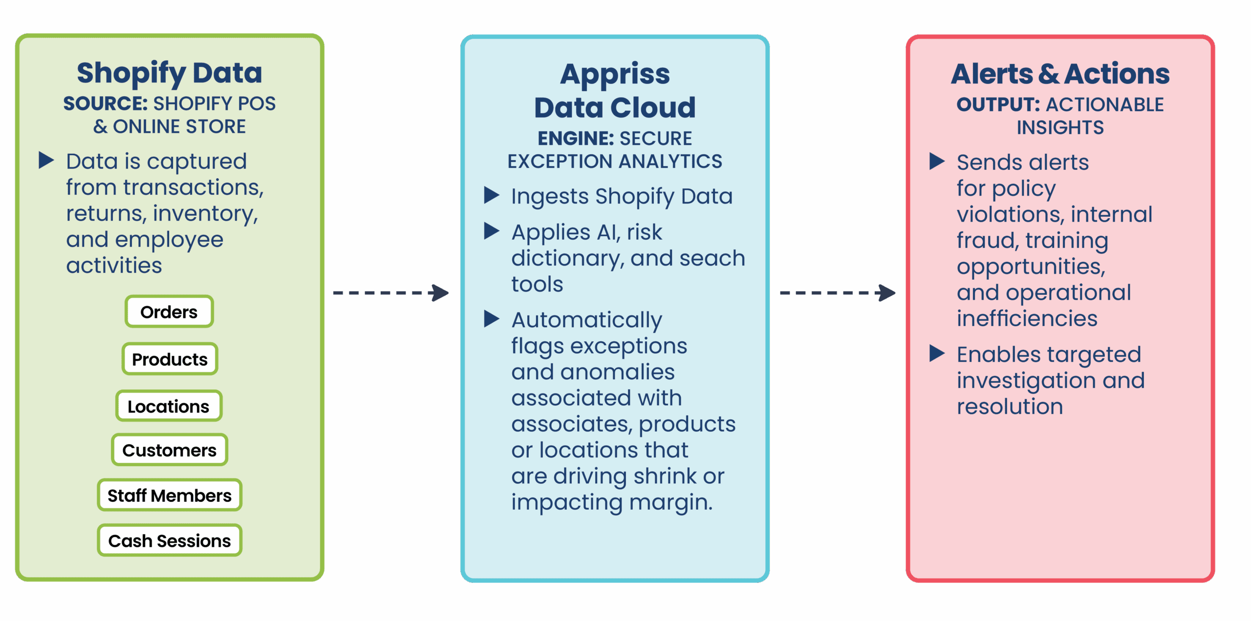 Appriss+Shopify-Secure_Diagram-v2 Integration chart for Shopify and Appriss Secure. Shopify merchants can now use Appriss Secure for loss prevention and exception-based reporting.