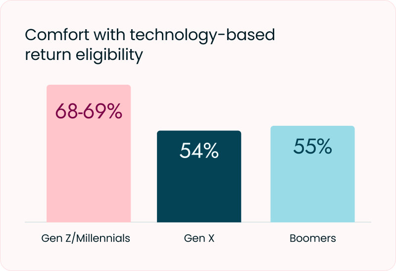 Returns fraud accounts for $14B of total returns