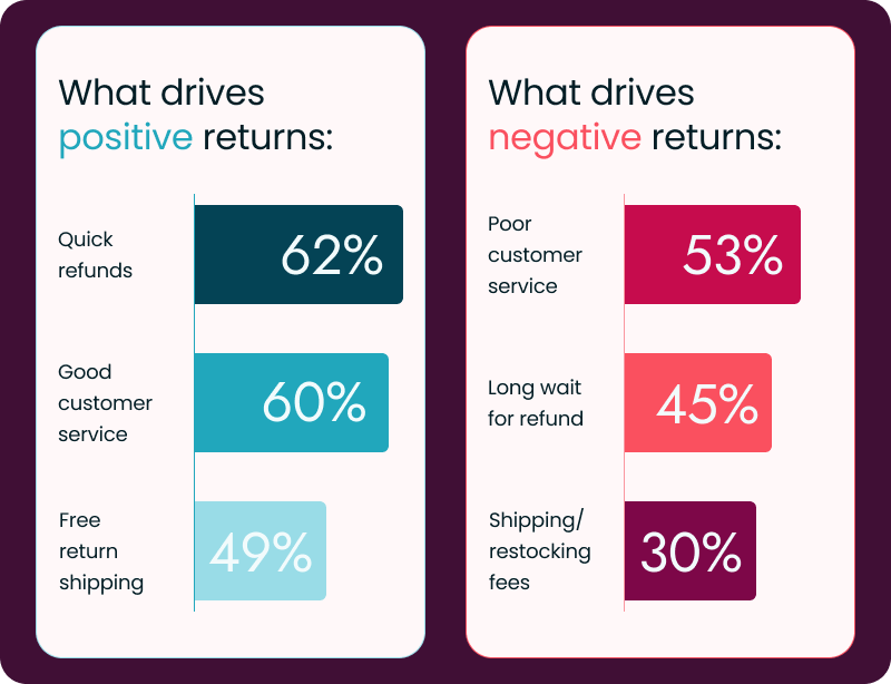 Returns fraud accounts for $14B of total returns
