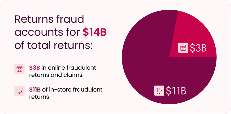 Returns fraud accounts for $14B of total returns