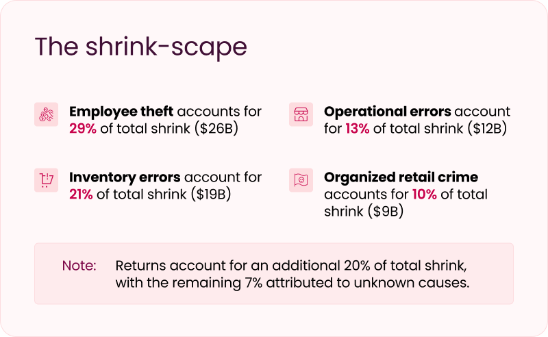 Returns fraud accounts for $14B of total returns