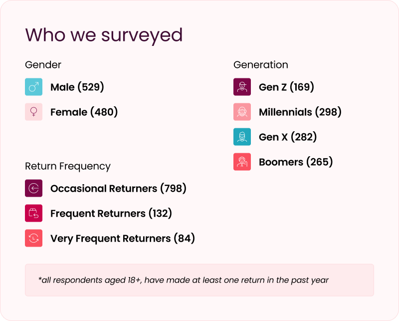 Returns fraud accounts for $14B of total returns