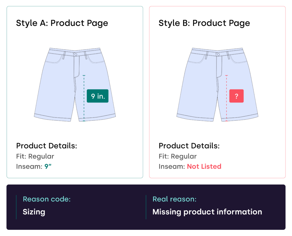 Reason Code? - Sizing. Real Reason? - Missing product information.