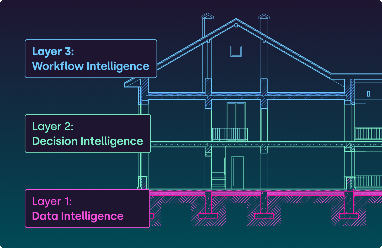The 3-layer AI system your team can leverage 