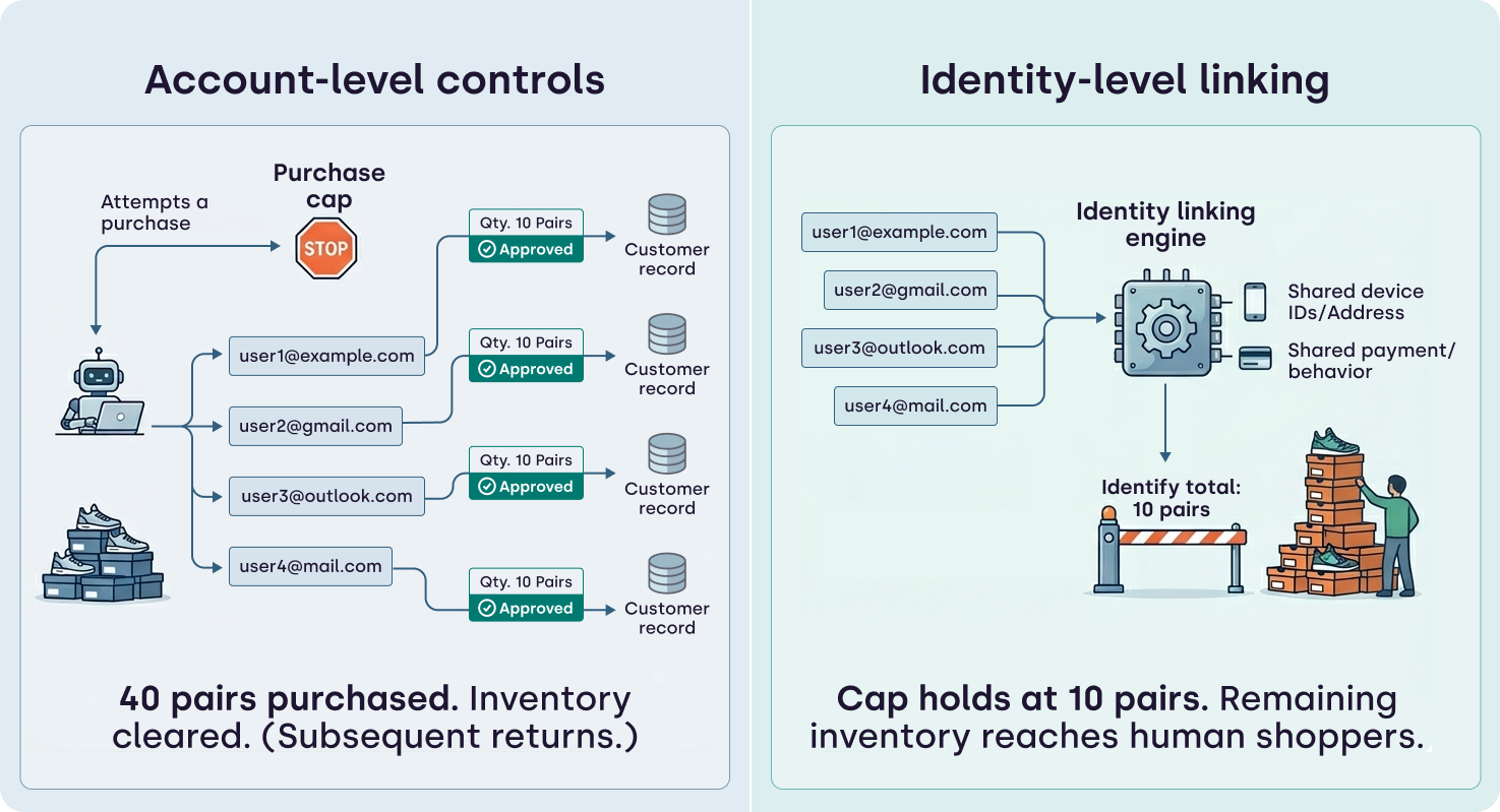 Side-by-side comparison — "Account-level controls" vs. "Identity-level linking" using the sneaker drop scenario.