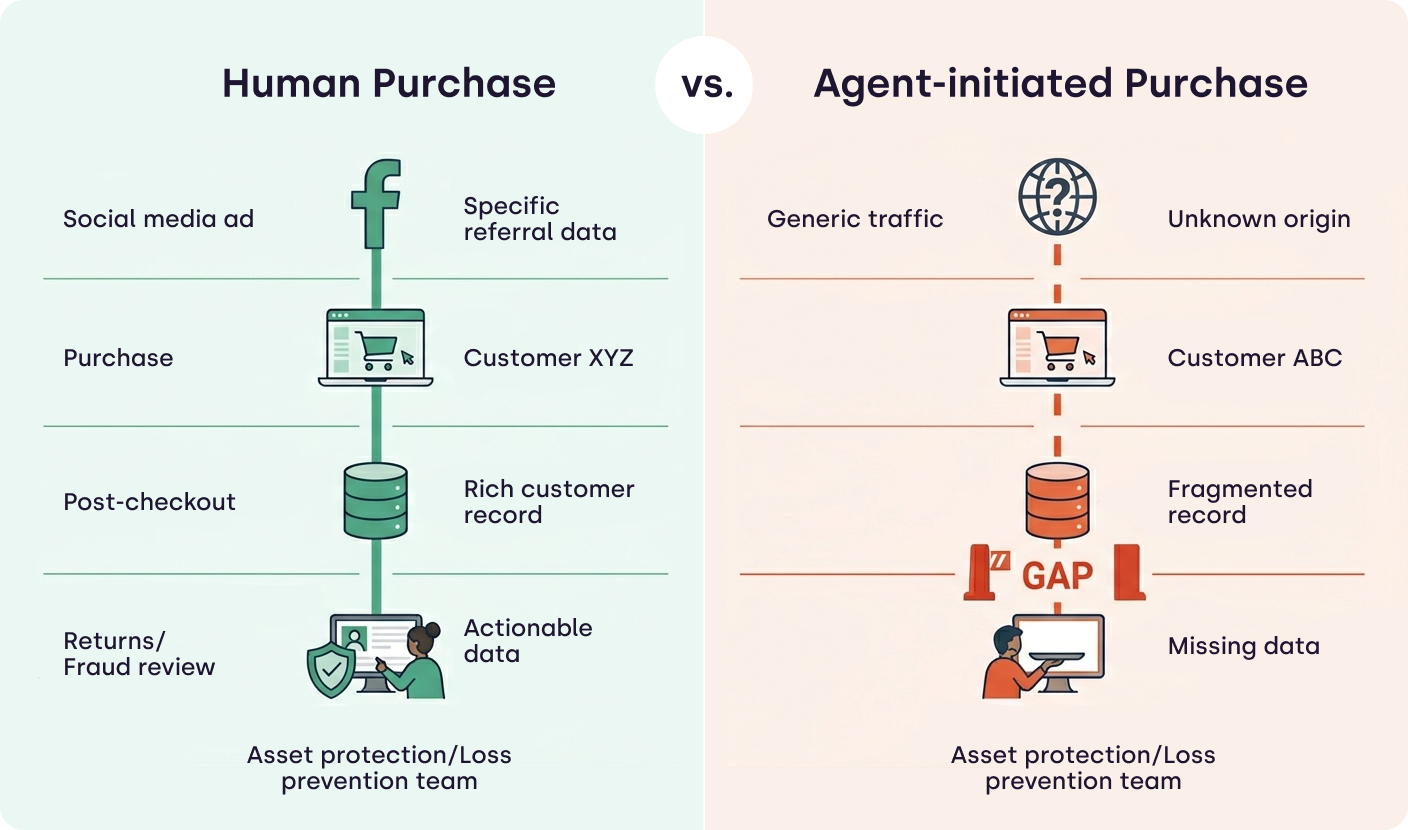 Human purchase" vs. "Agent-initiated purchase.