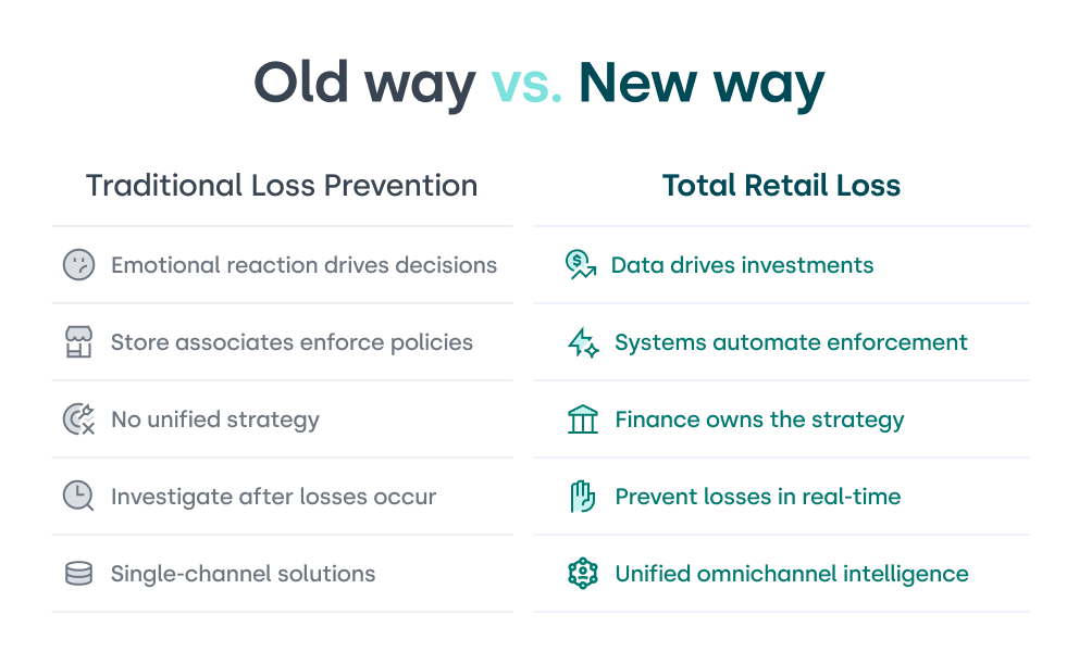 Traditional Loss Prevention vs Total Retail Loss