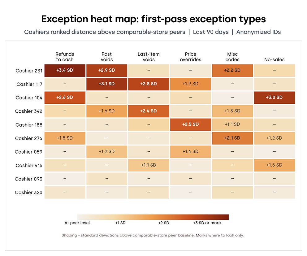 exception heat map