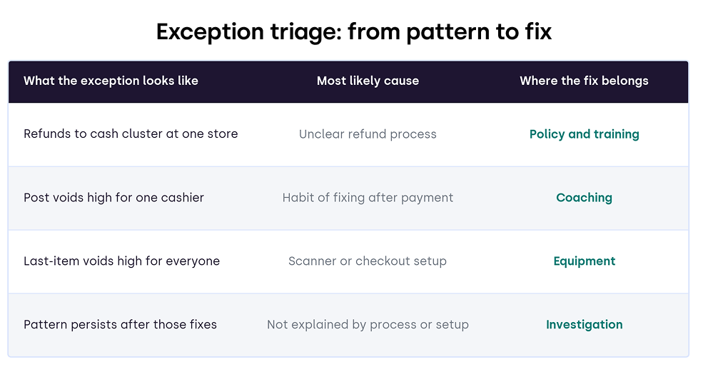 exception triage