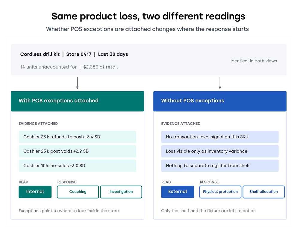 same product loss, two different readings